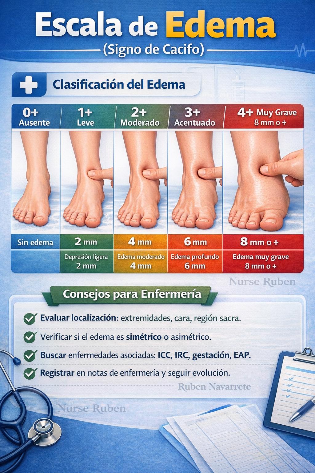 Nurse Ruben - 📌 ESCALA DE EDEMA (Signo de Cacifo) 🩺... | Facebook