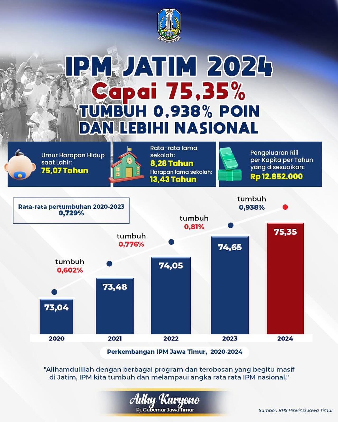 Humasprovjatim - Halo #WargaJatim Kabar menggembirakan untuk Jawa Timur ...