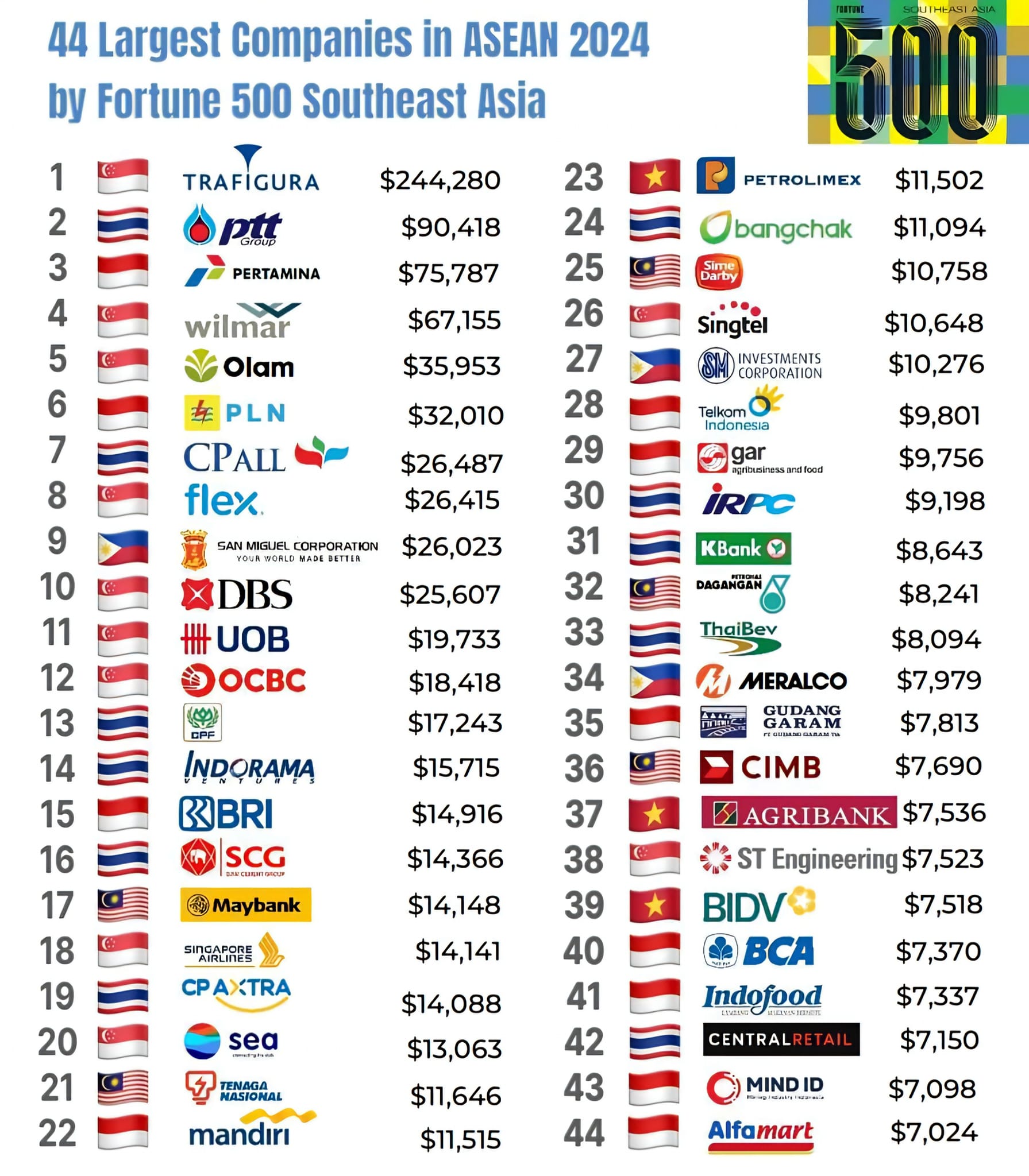 ASIA Records - 🇮🇩🇹🇭🇲🇾🇸🇬🇻🇳🇵🇭🇰🇭 Top44 Largest Companies in... | Facebook