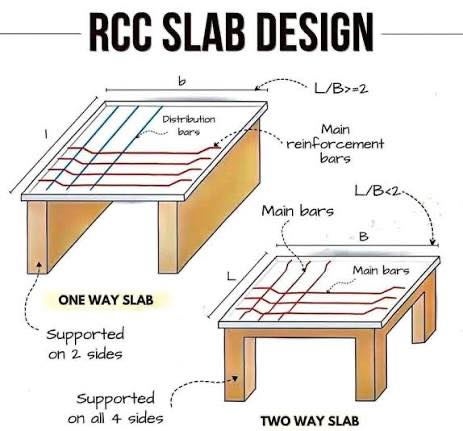 Engineering - 🧱 Slab Design Basics – Must Know 📌 One-Way Slab vs Two ...