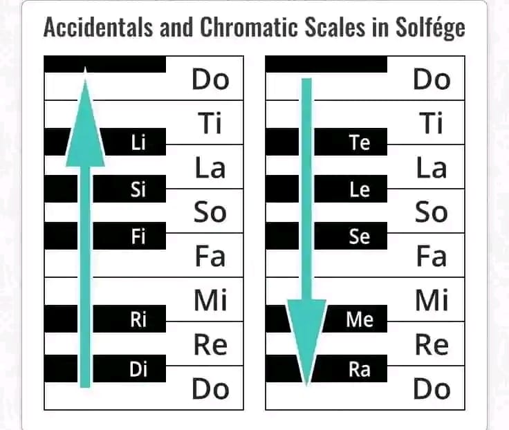 SOLFEGE SYLLABLES for moveable do Post credit: #musicnotes#