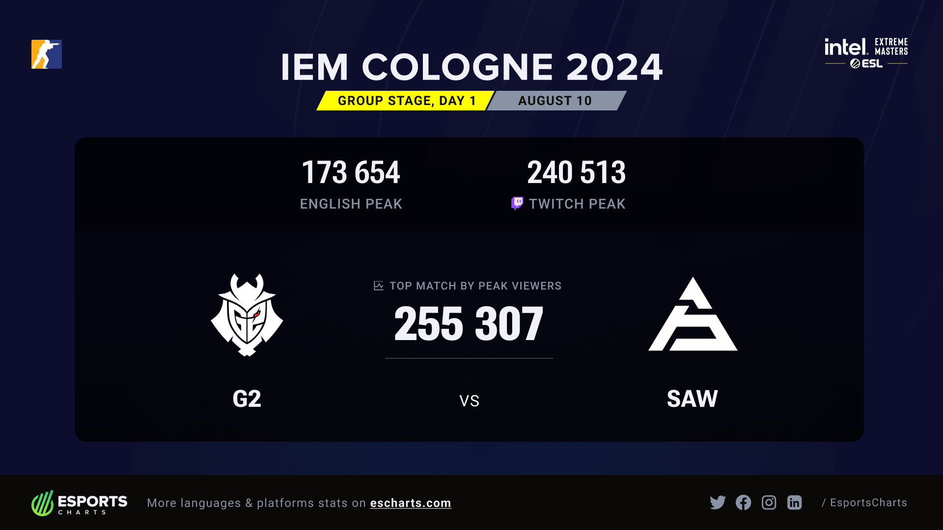 Esports - ⚔️ SAW.GG's upset over G2 Esports brought in 255K Peak ...