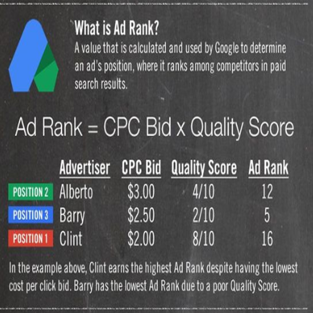 Digital Acrobat - What Is Ad Rank? . A value that is calculated and ...