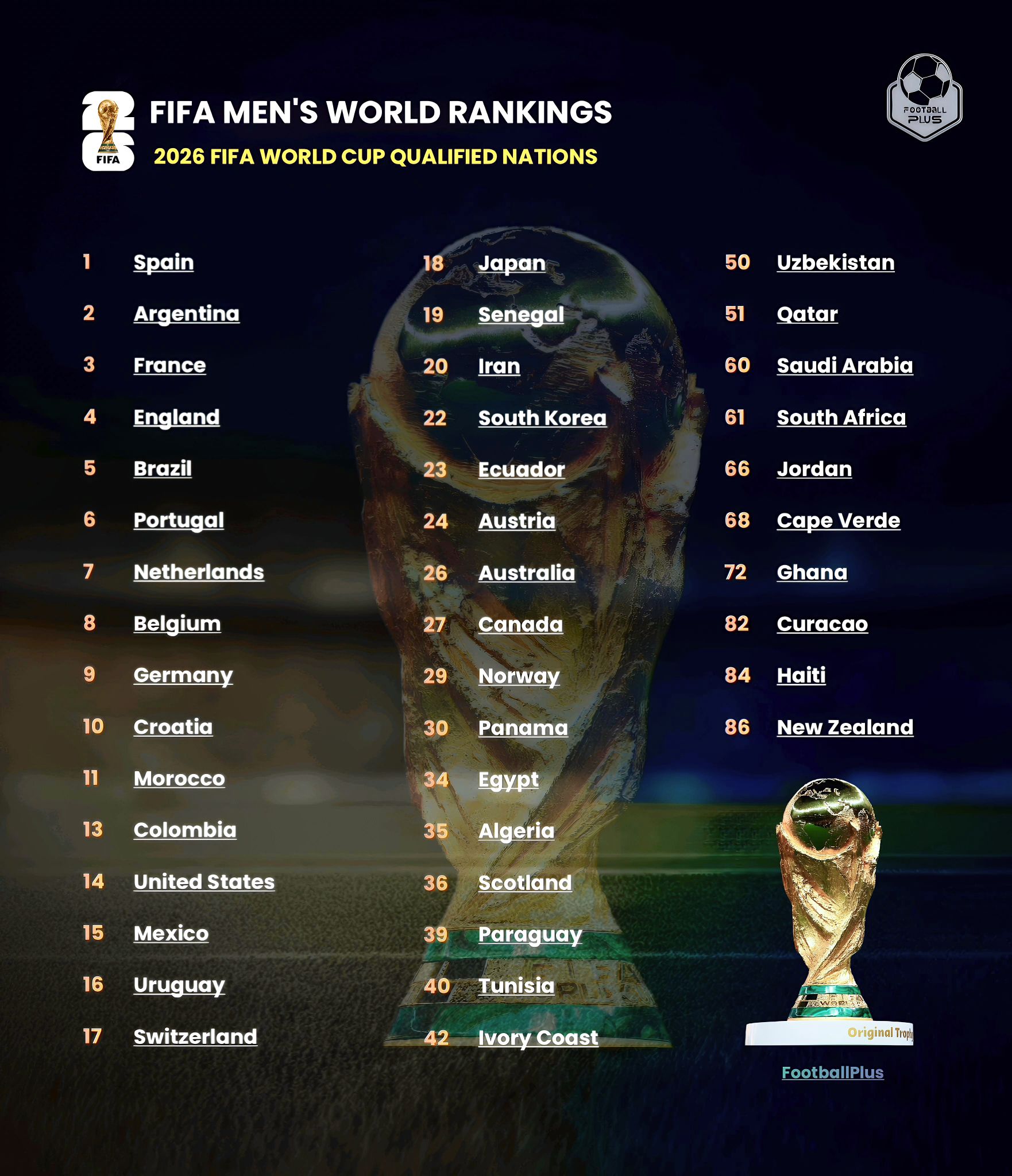FootballPlus - Final FIFA Rankings of 2025 for all the FIFA World Cup ...