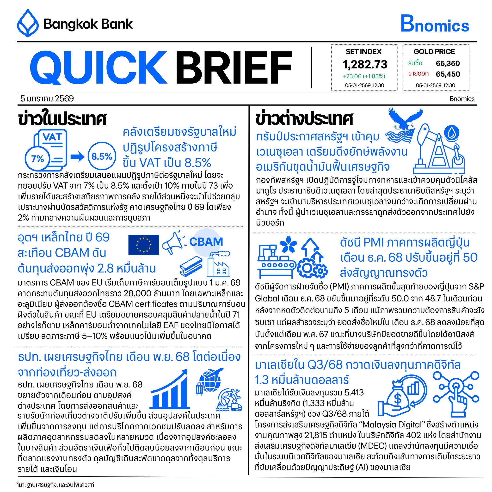 Bnomics - QUICK BRIEF 5 ม.ค. 2569 | Facebook
