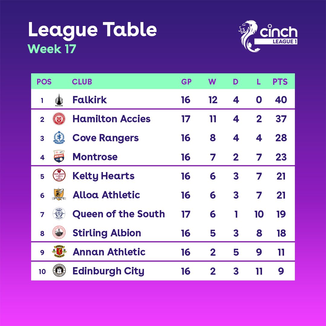 SPFL - 🎢 How the #cinchSPFL tables look after a...