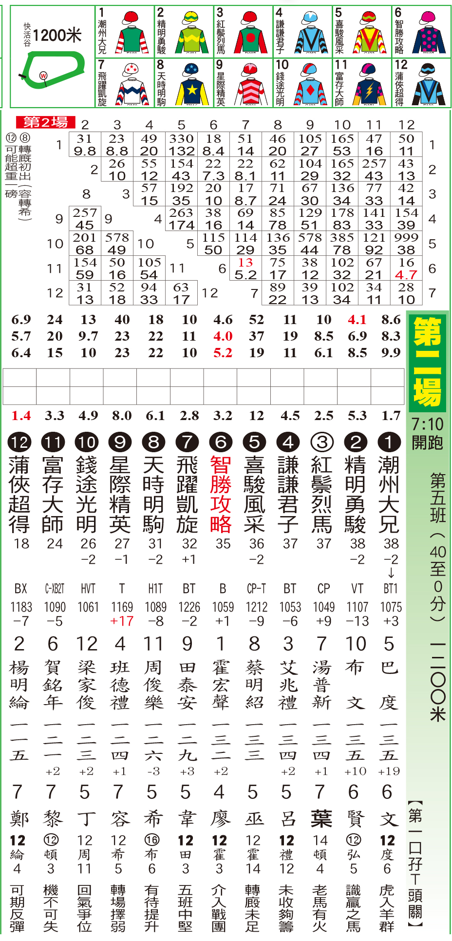 騎師日報 - 騎師日報2月28日谷草A欄夜馬排位表 現時《騎師日報》有電子版訂閱，歡迎PM查詢。 #騎師日報... | Facebook