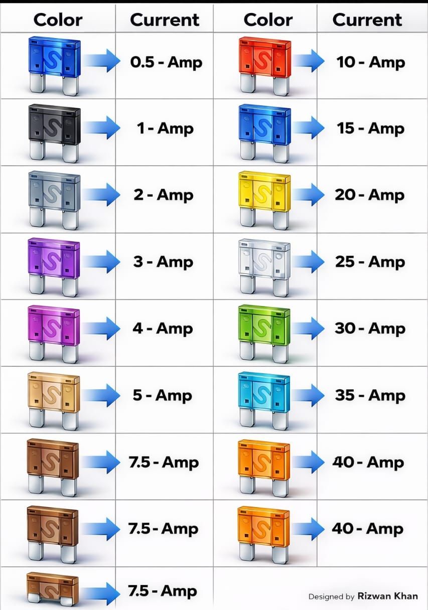 Mechanical Engineering | Fuses are color-coded to indicate their ...