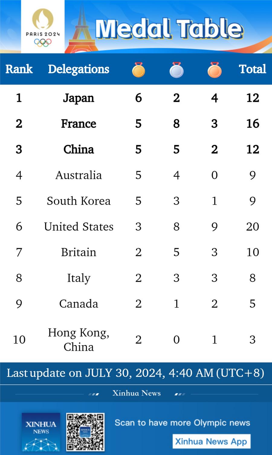 #MedalTable at the #Paris2024 Olympic... - China Xinhua News
