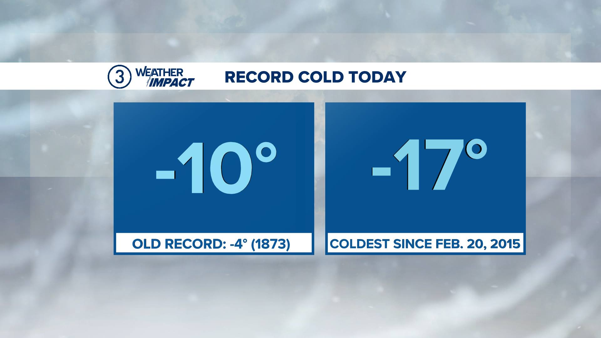 Cleveland hits record low temperature of -10°F