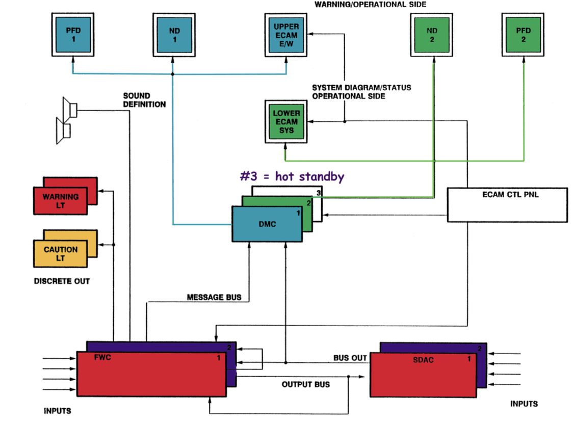 🧠 A320 ECAM Block Diagram — This Is... - Aircraft Maintenance | Facebook
