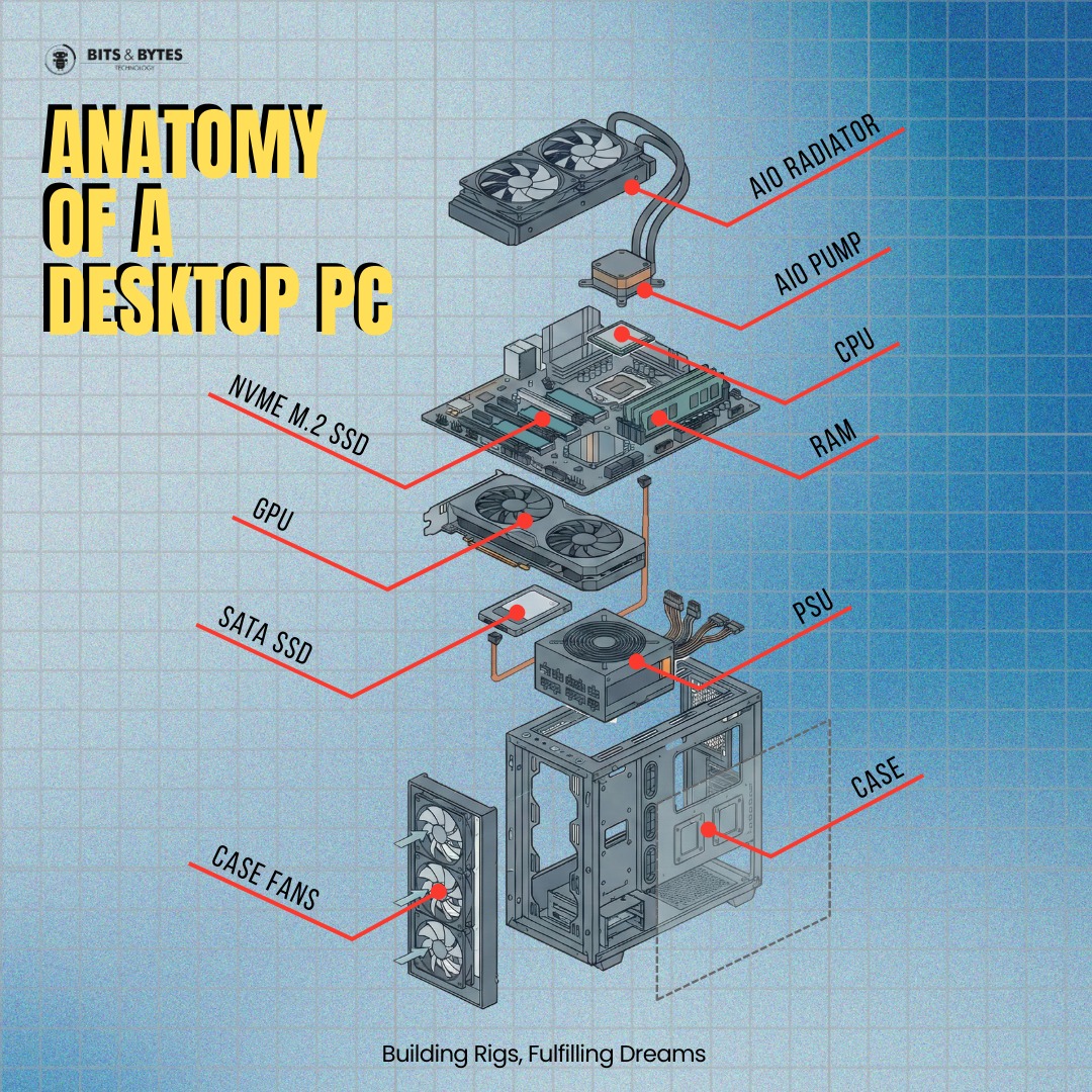 Bits - Anatomy of a Desktop PC Ever wondered what’s actually inside a ...