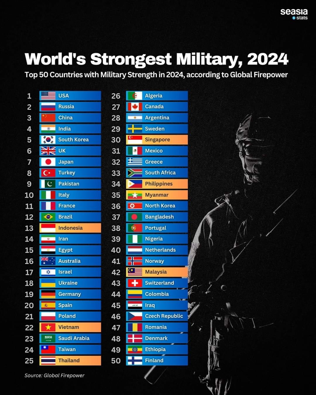 ASEAN - 🇮🇩 Indonesia leads as the strongest military power in Southeast ...