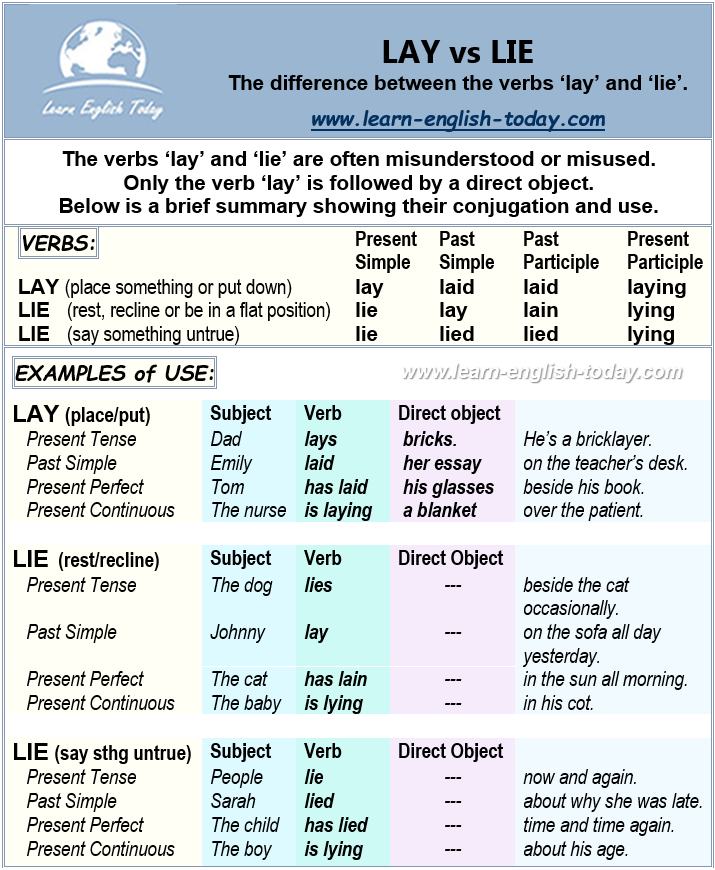 Learn - LAY vs LIE: Meaning, conjugation and examples More here: https ...
