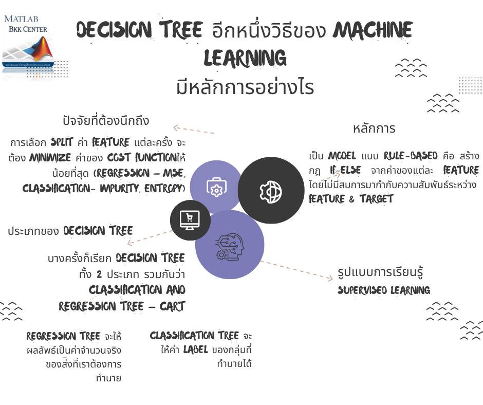 Decision Tree อีกหนึ่งวิธีของ Machine... - Matlab bkk center