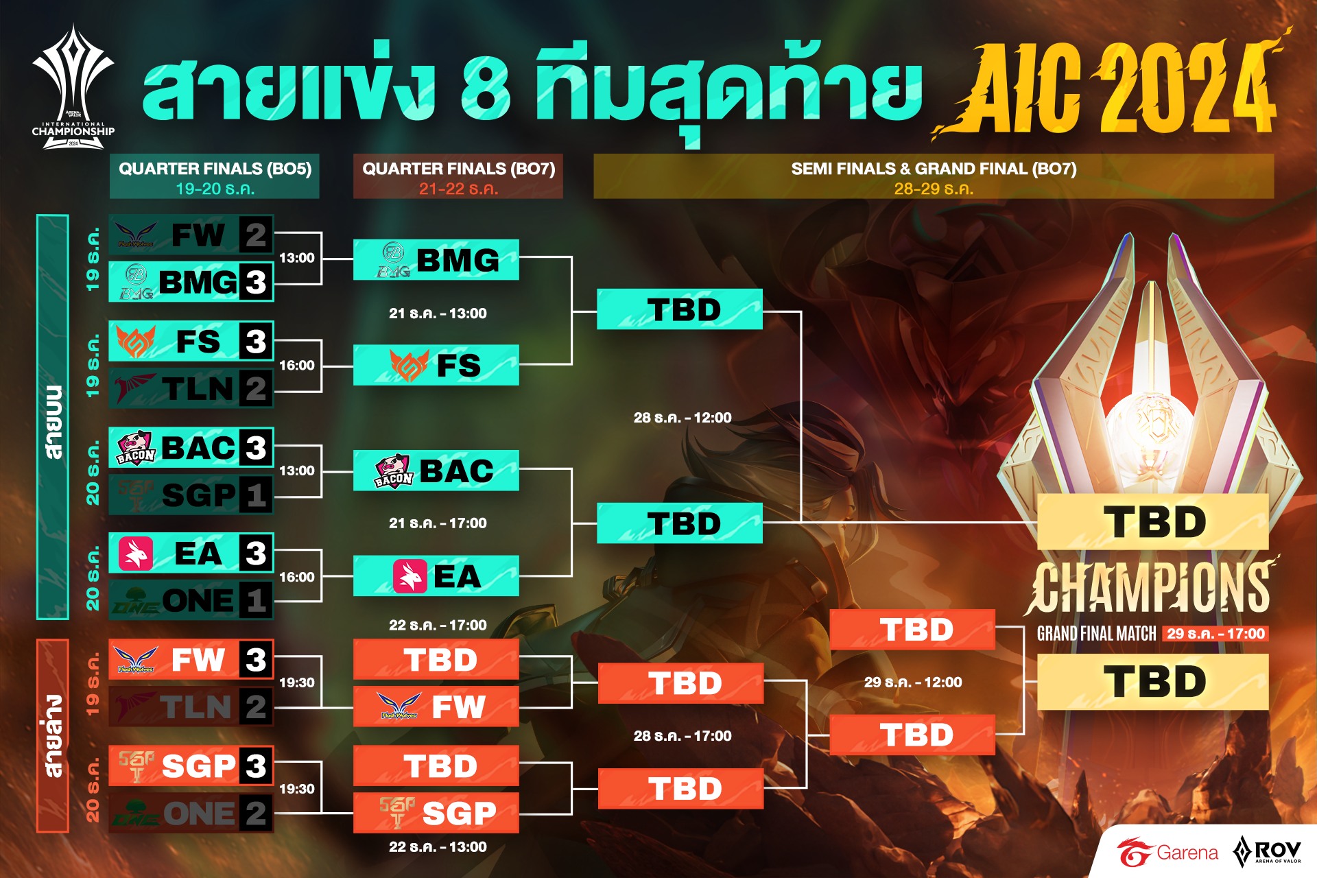 Garena - สรุปผลและอัปเดตสายการแข่งขัน RoV นานาชาติ AIC 2024🏆 รอบ 8 ทีม ...