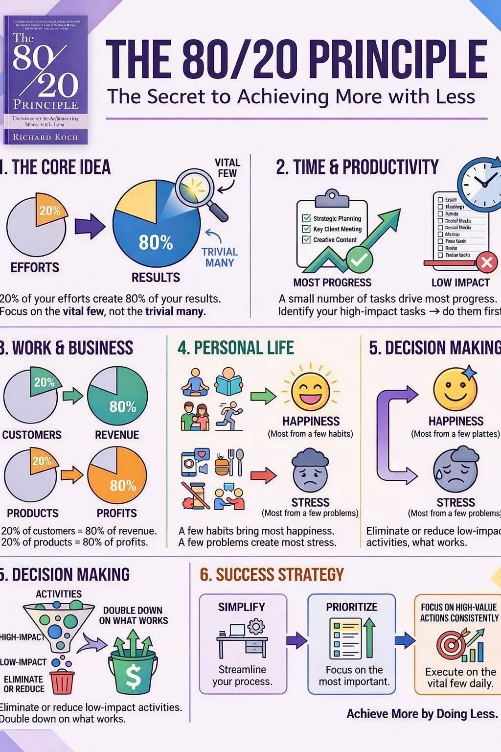 Management - #ParetoPrinciple #8020Rule #Productivity #Leadership # ...