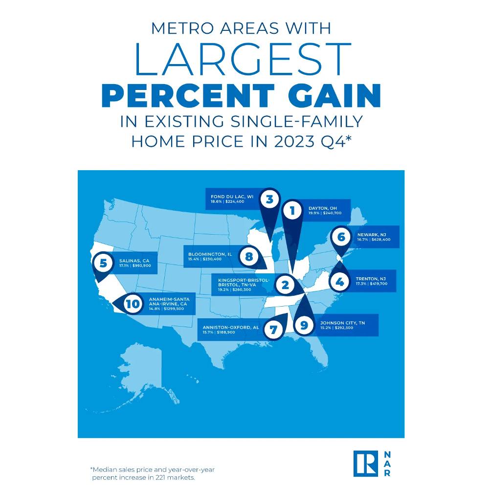 📊🏙️The top 10 metro areas... - Legacy Partners Realty, LLC | Facebook