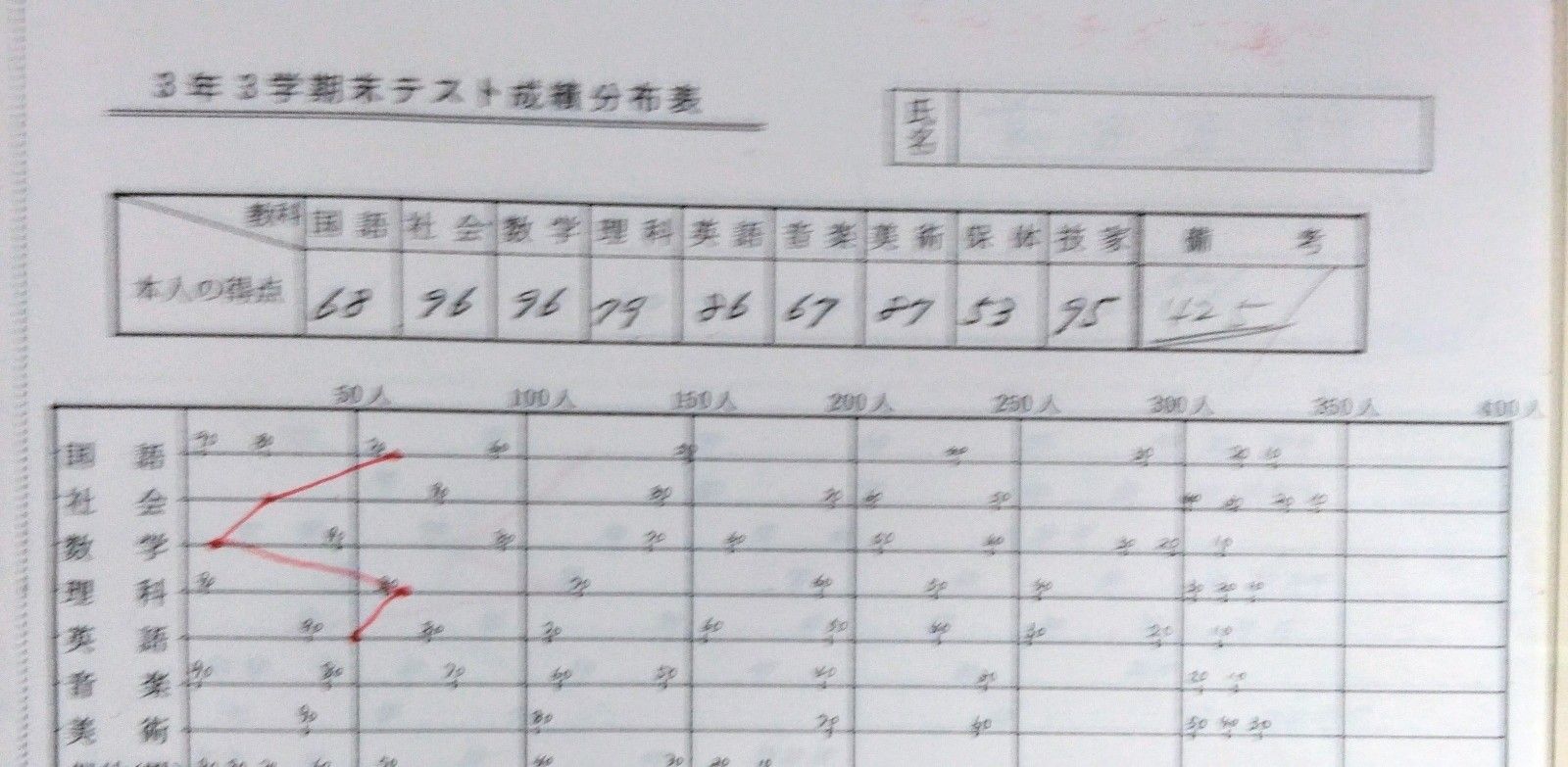 昭和60年、中学最後の定期テストの成績表。約350人中の自分の立ち位置