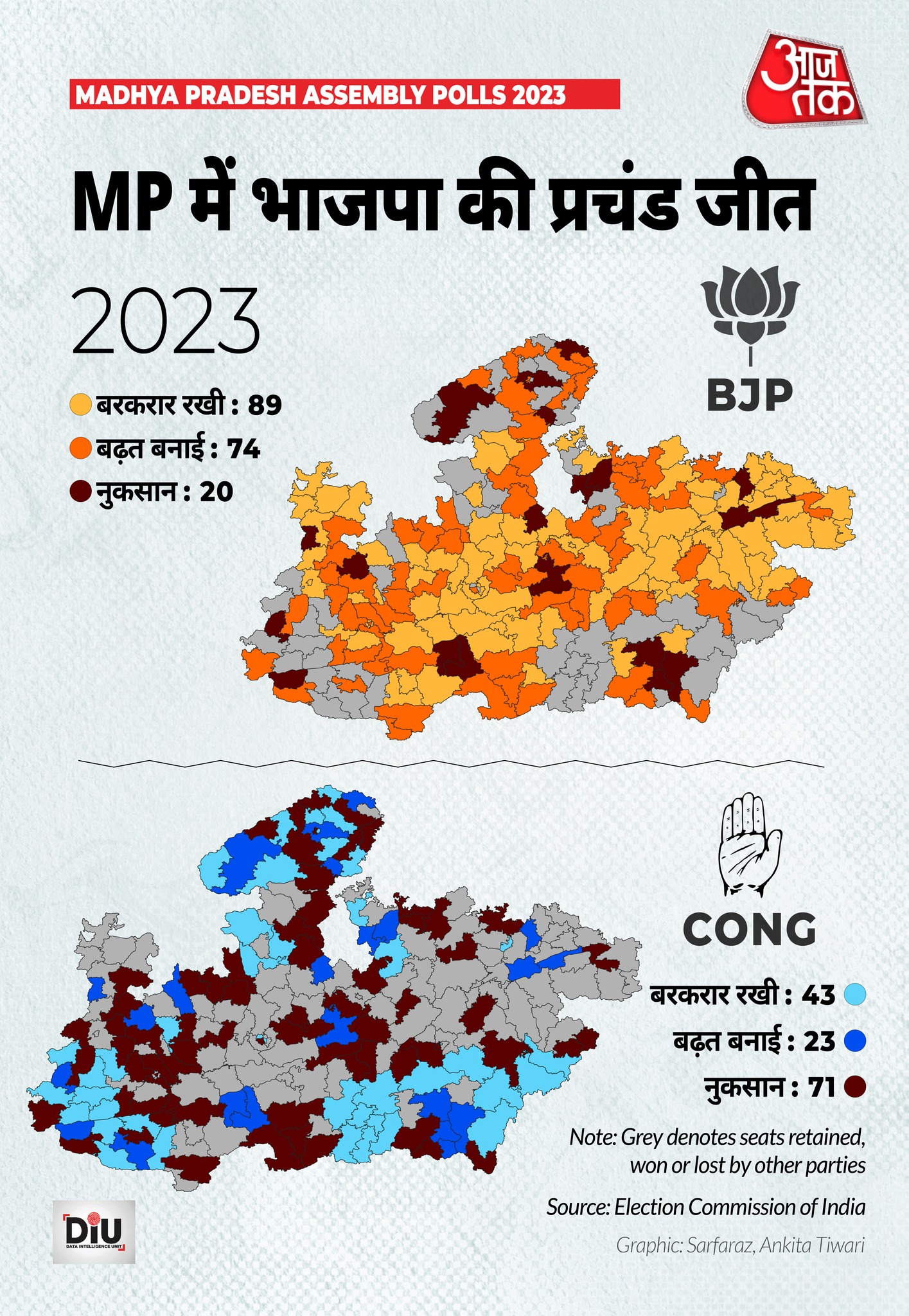 Aaj Tak - मध्यप्रदेश में बीजेपी ने 163 सीटों पर जीत हासिल...