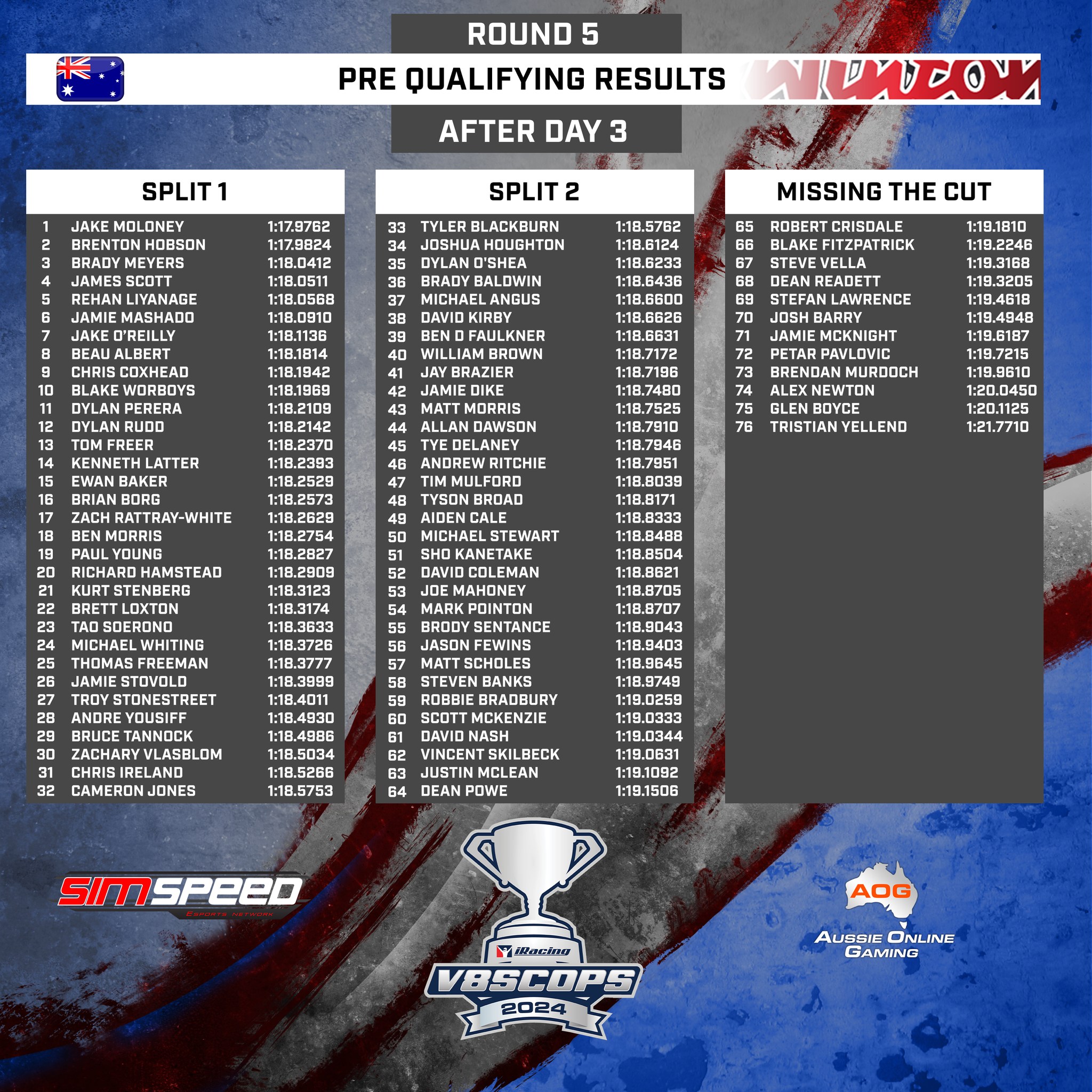 Pre qualifying is done and... - Phoenix Driver Development | Facebook
