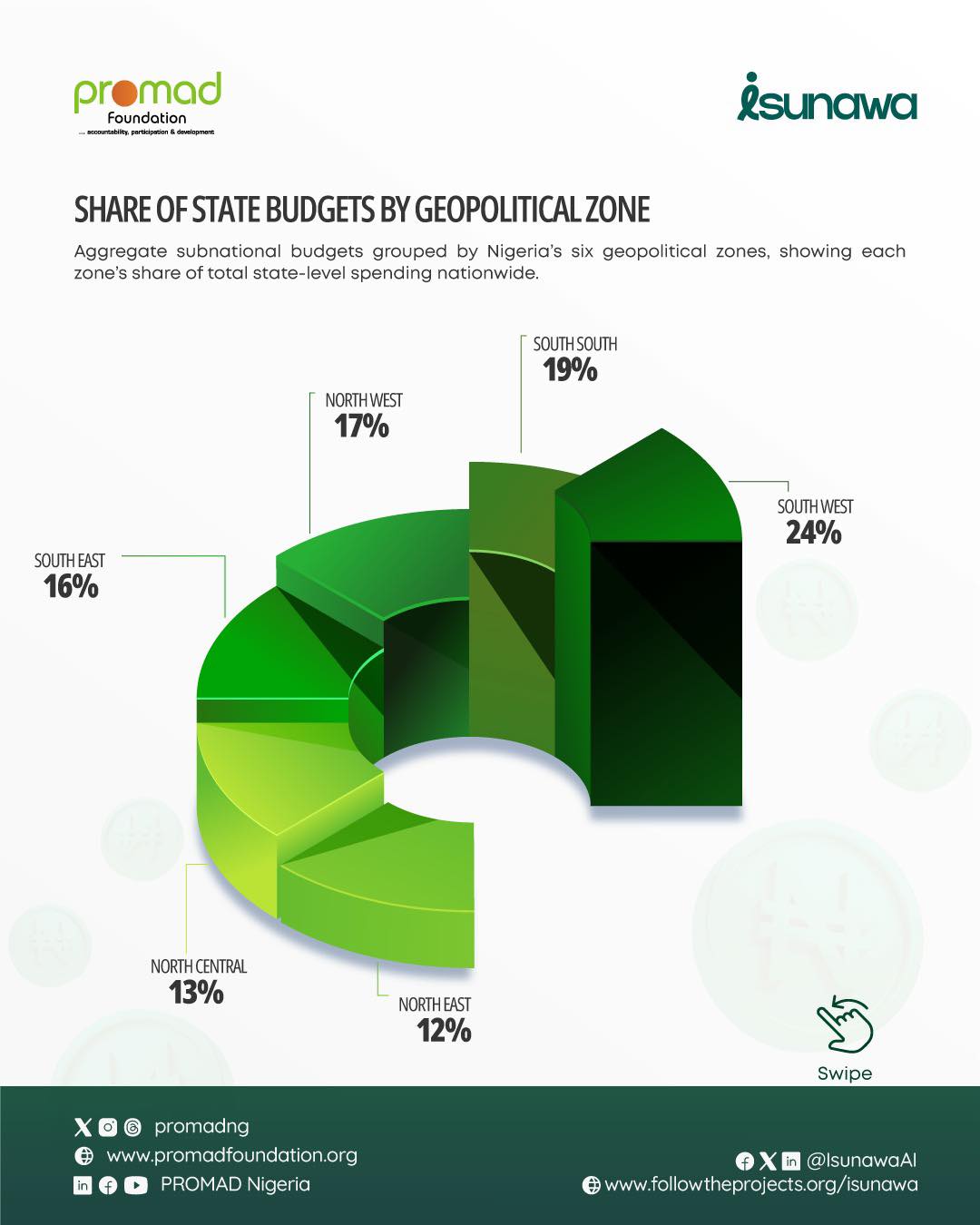 Daisi Matthew - 2026 budgets of the 36 states grouped into geo ...