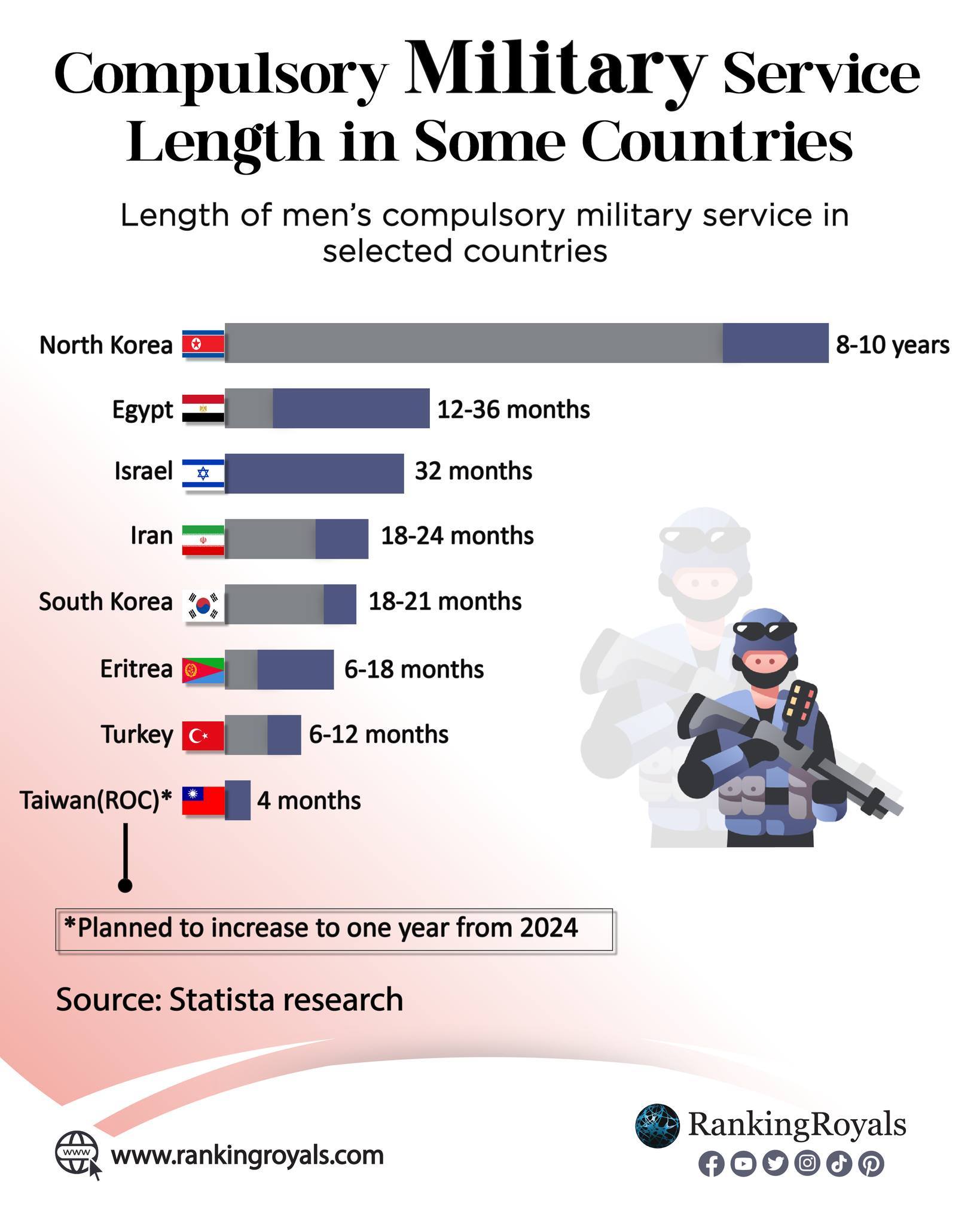 RankingRoyals - The length of Men's Compulsory Military... | Facebook
