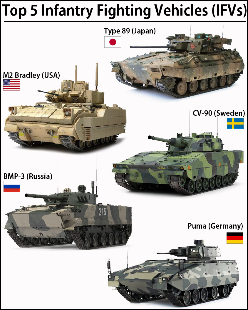 Global Power - World's Top 5 IFVs : Type 89 (Japan) | M2... | Facebook