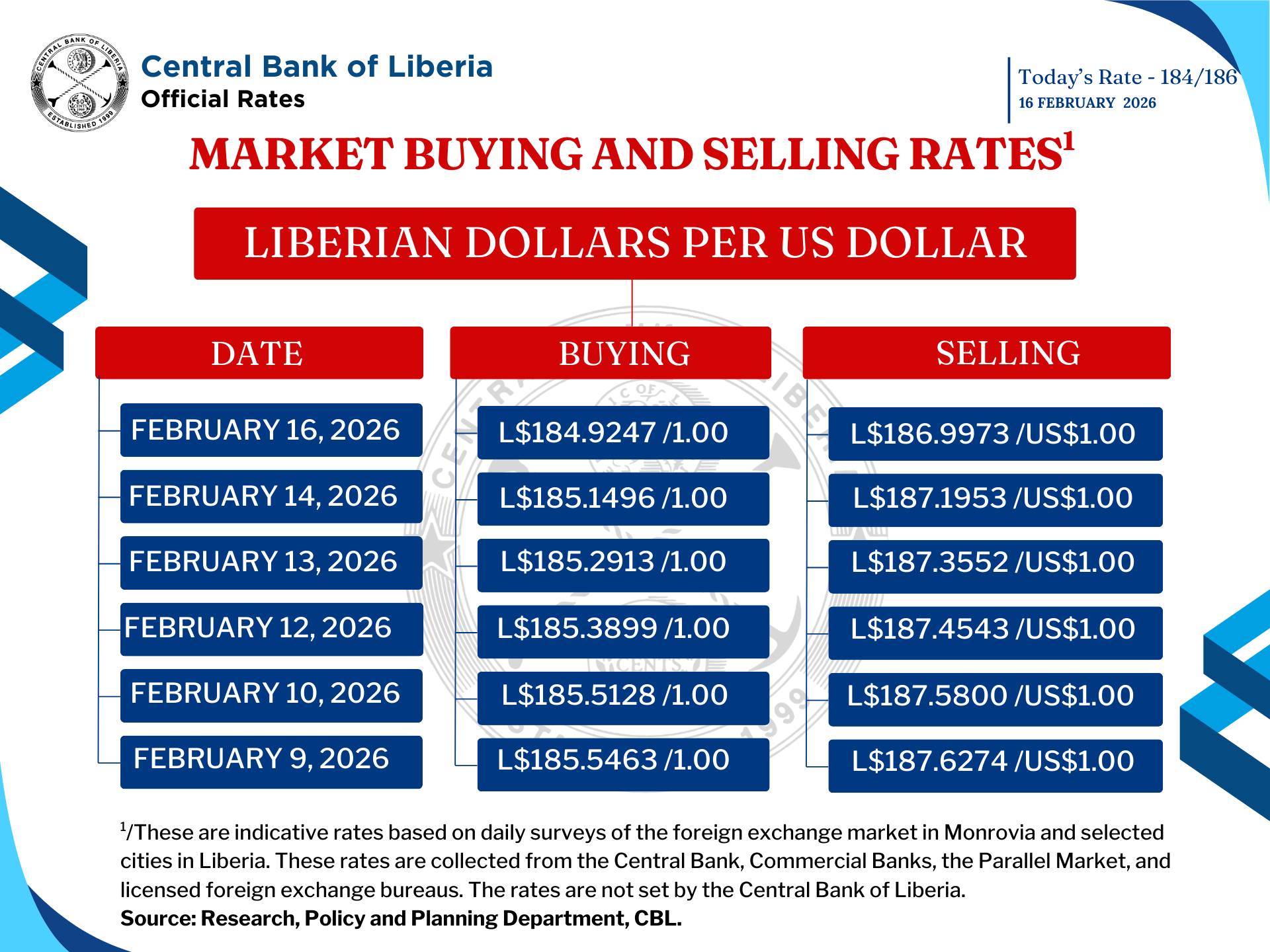 Central - Market Buying and Selling Rates: Liberian Dollars per US ...