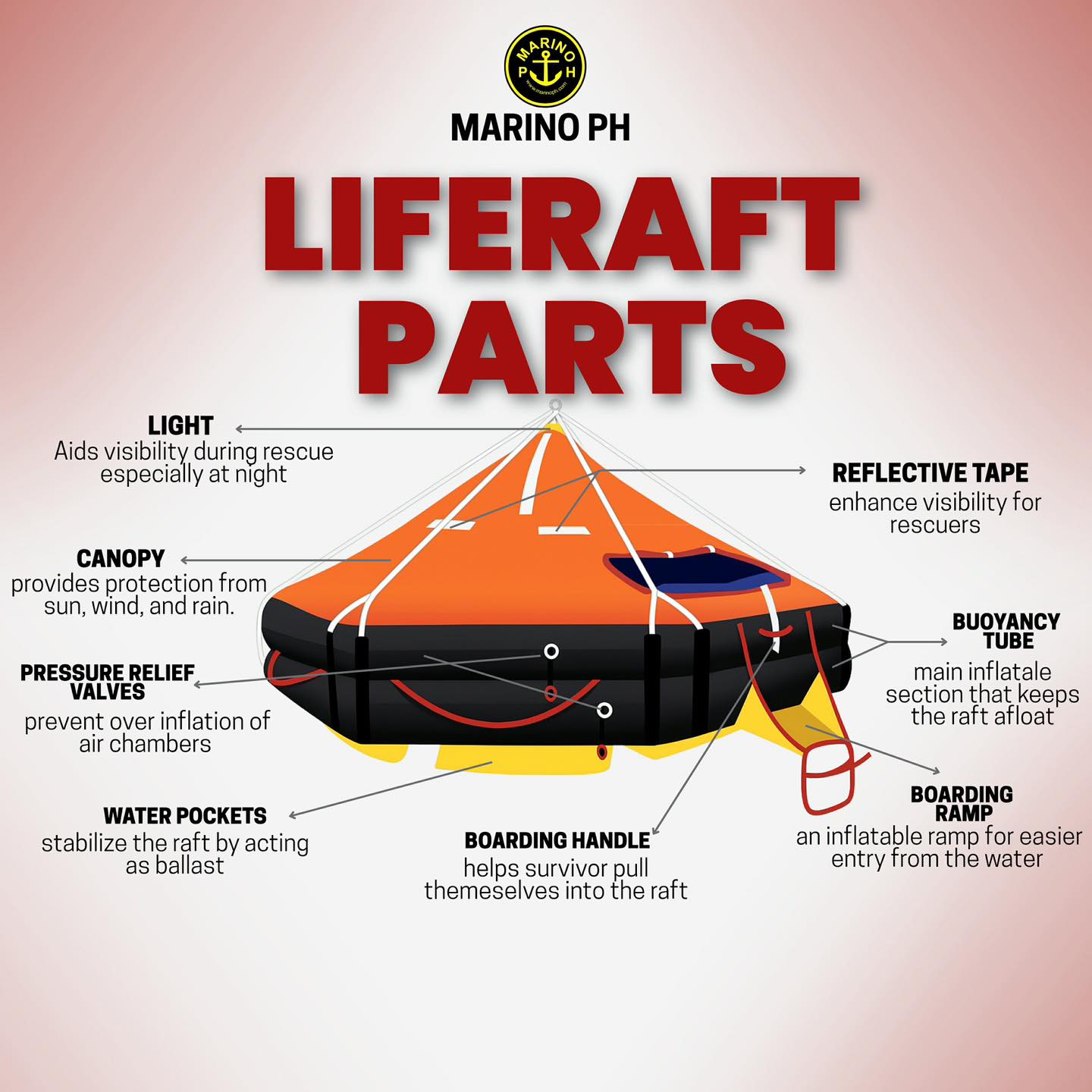 Marino - INFOGRAPHIC | Liferaft Parts #marinoph | Facebook