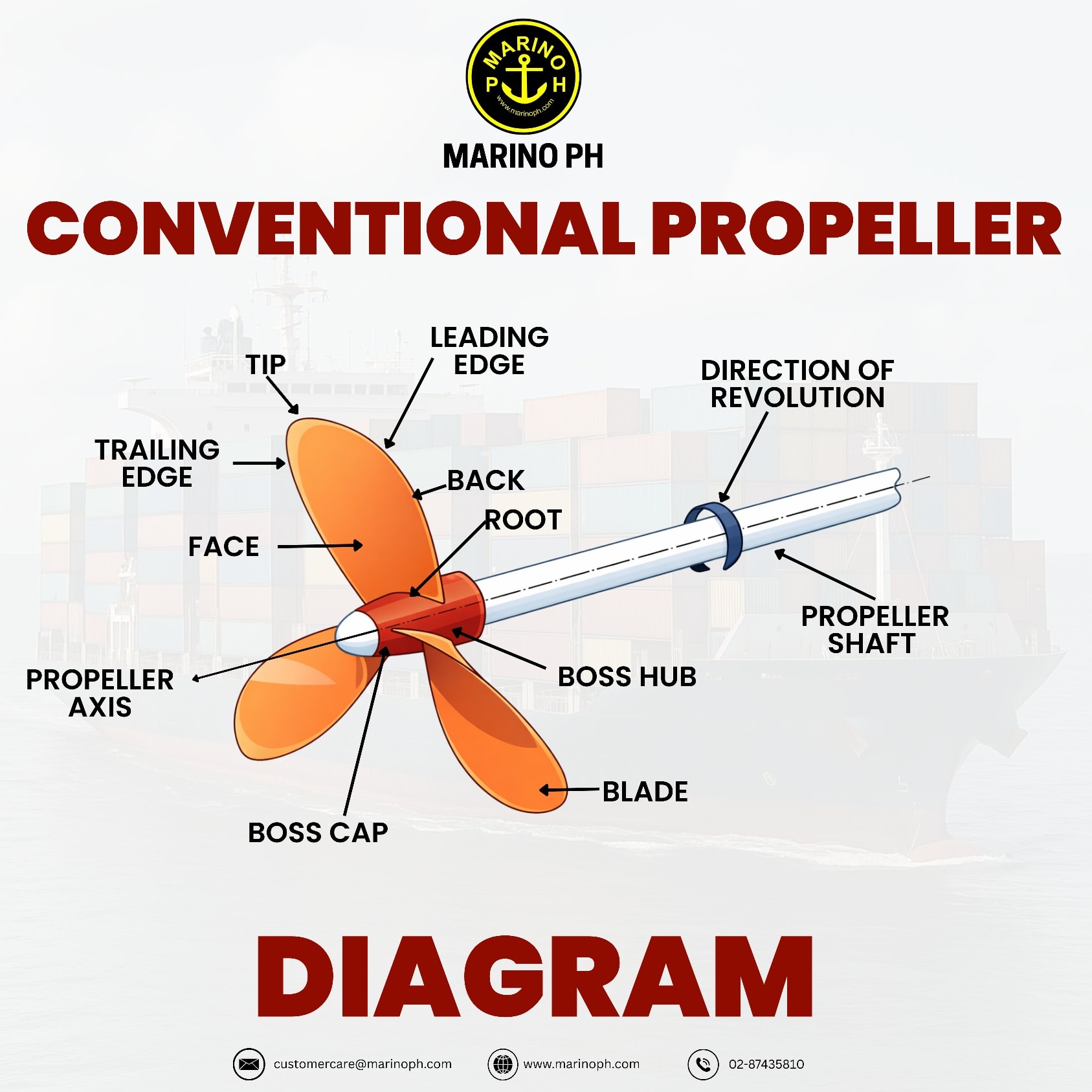 Marino - INFOGRAPHICS | Basic Marine Propeller Configuration #marinoph ...