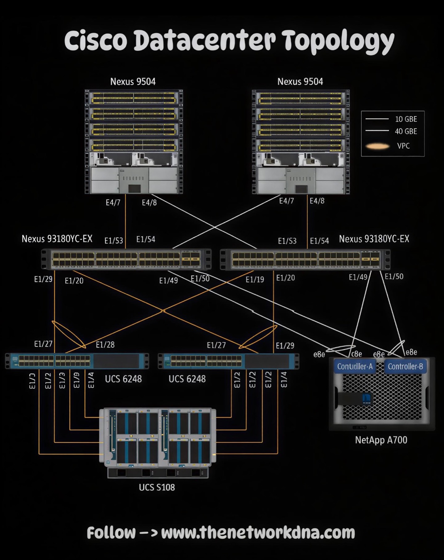 Networks - Cisco Datacenter Design Topology A high-availability ...