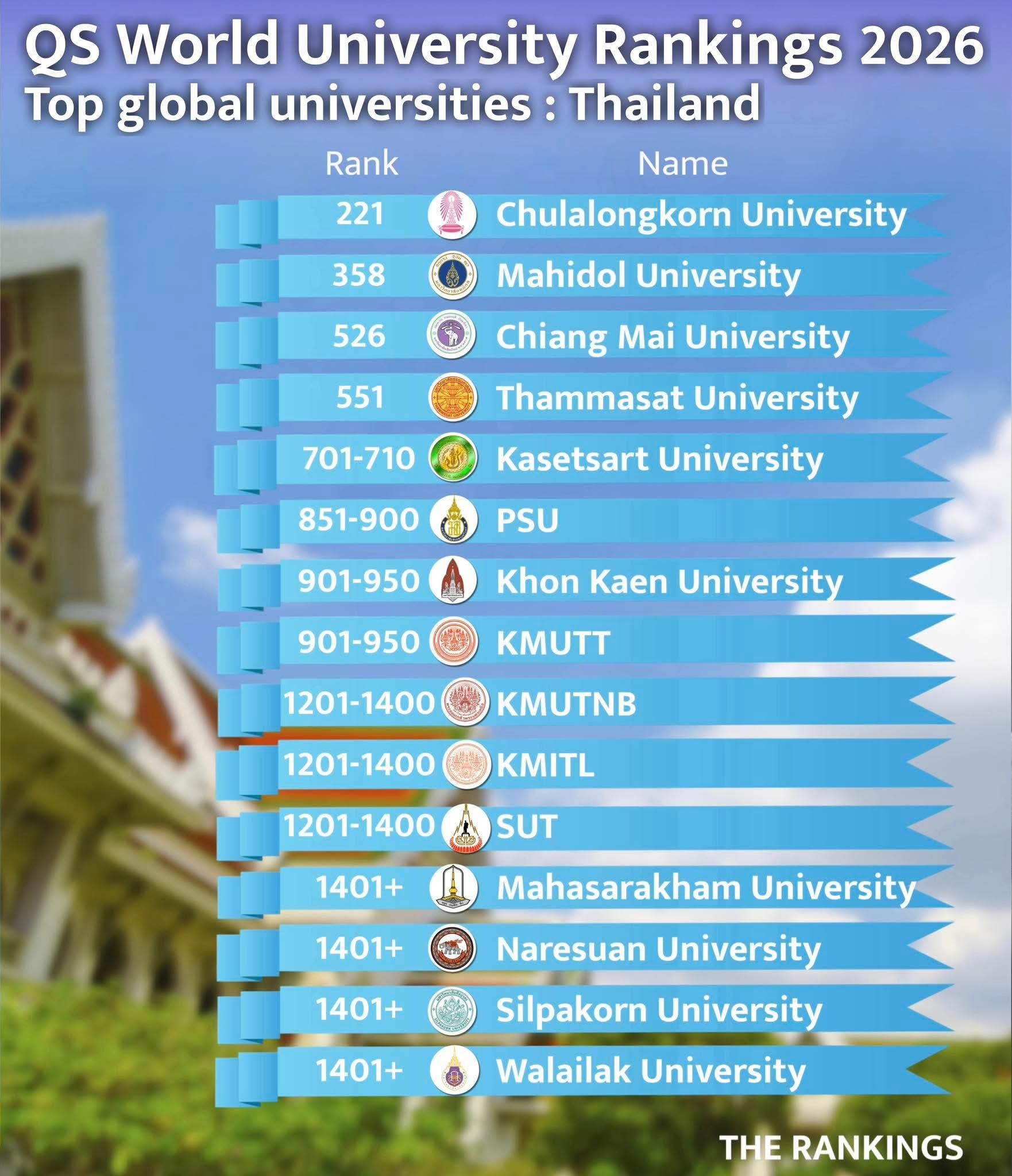 Edgineer-เอ็ดจิเนียร์ - 👨‍🔬15 อันดับมหาวิทยาลัยชั้นไทยติดนำระดับโลก ปี ...