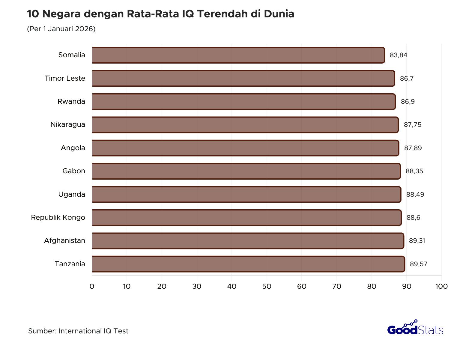 GoodStats.id - Berdasarkan data International IQ Test (IIT) per 1 ...
