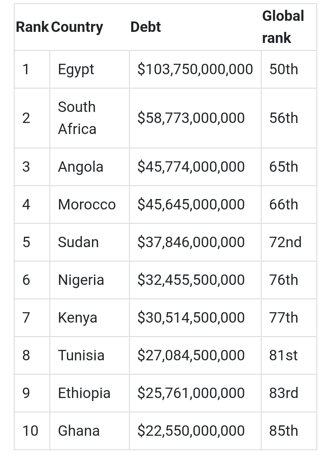 Inside Africa - Top 10 African countries with the highest external debt ...