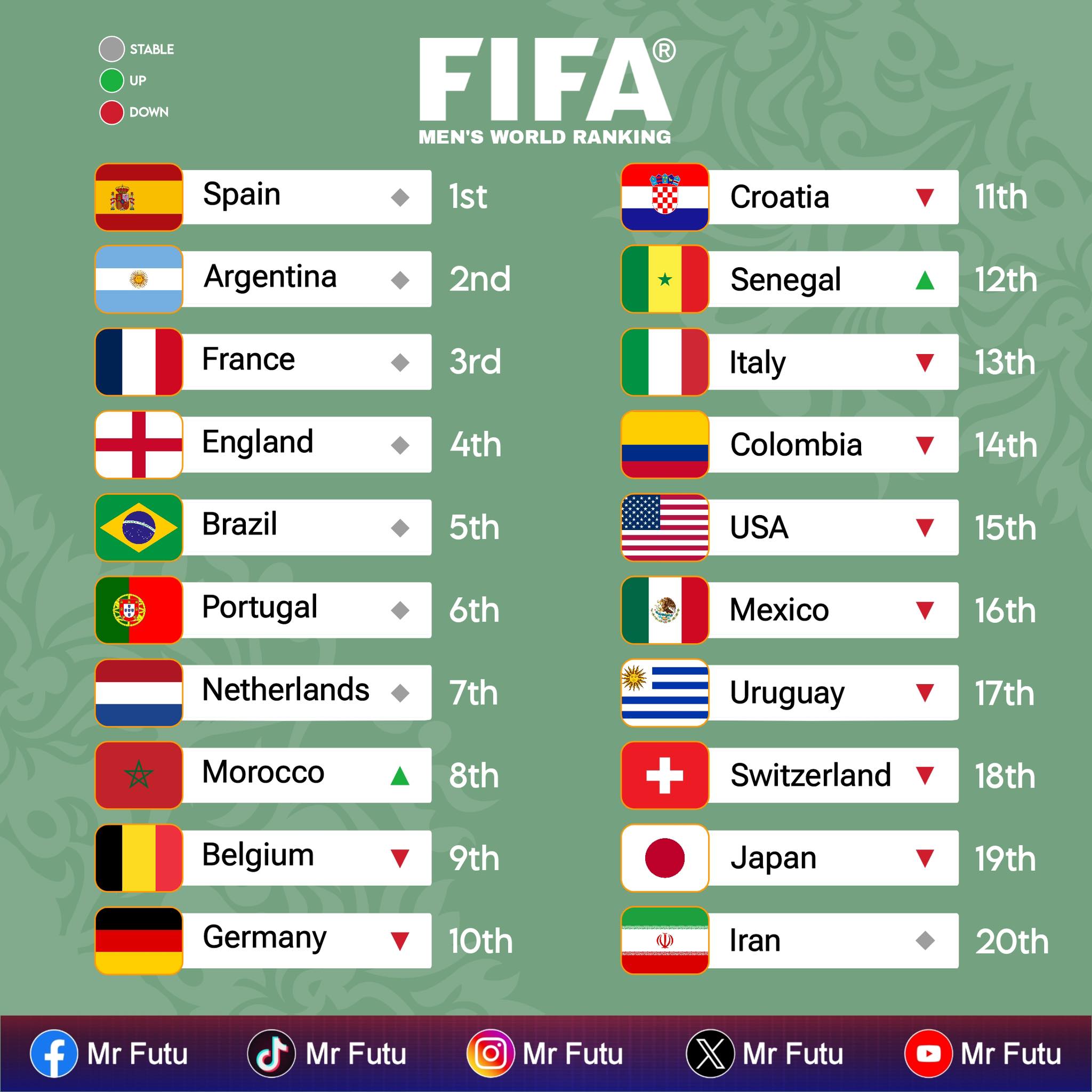 Mr - Top 20 FIFA Men's World Ranking (January 2026) | Facebook