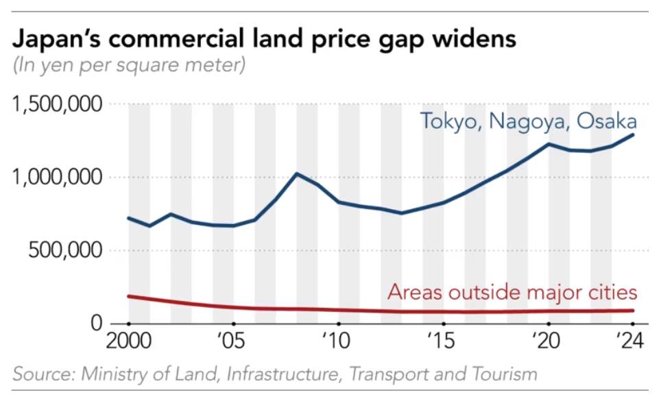 In Japan, big gains from property sales have been concentrated in