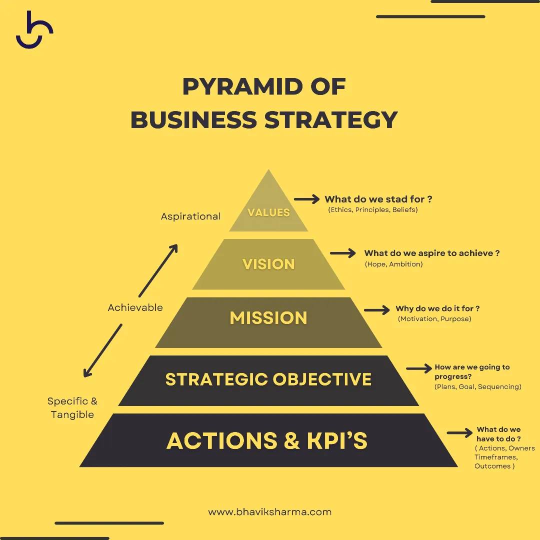 Bhavik - 🔺 Pyramid of Business Strategy 🔺 At the core of every ...