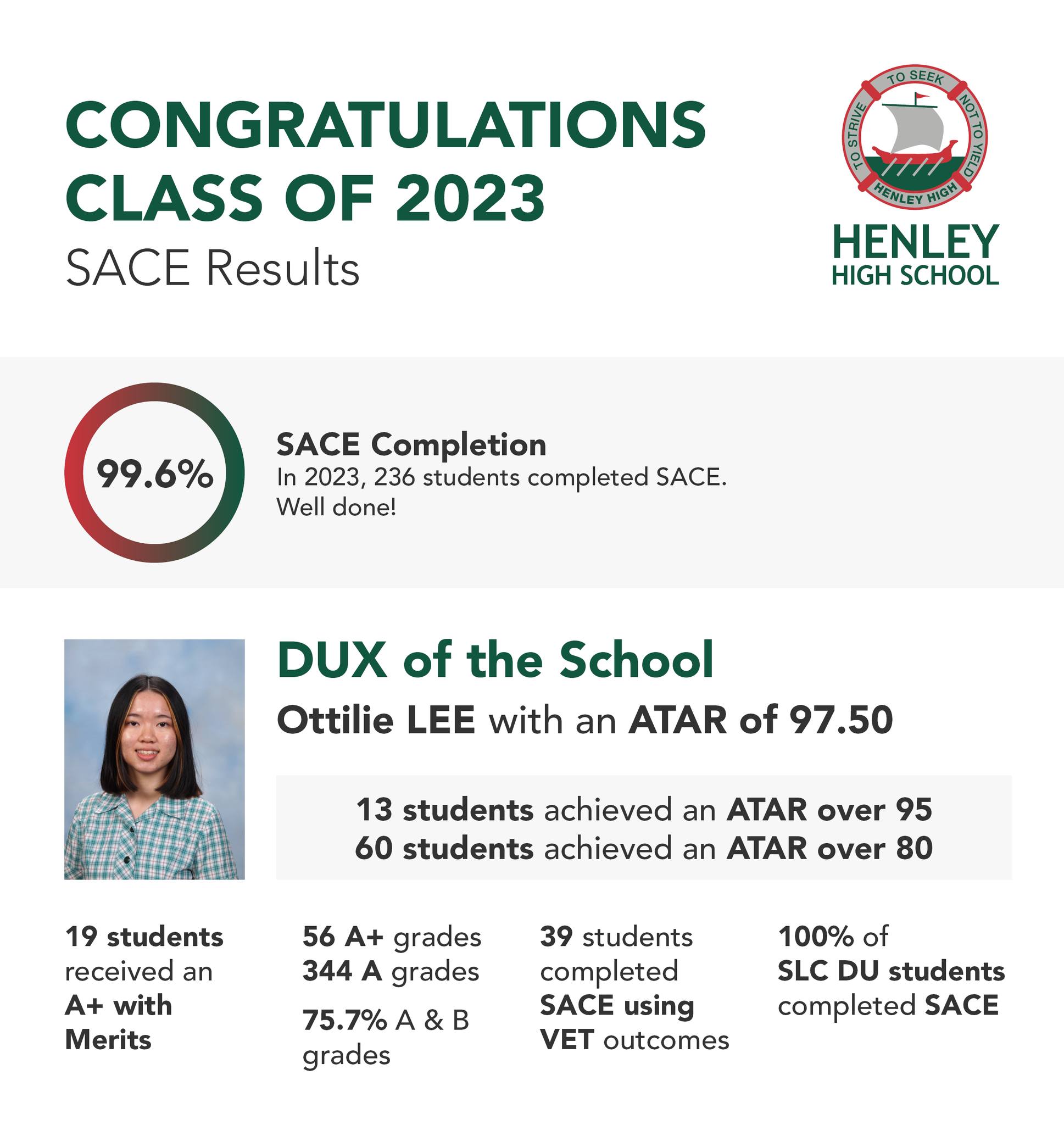 Henley - Great results as 236 students completed their SACE in 2023 ...