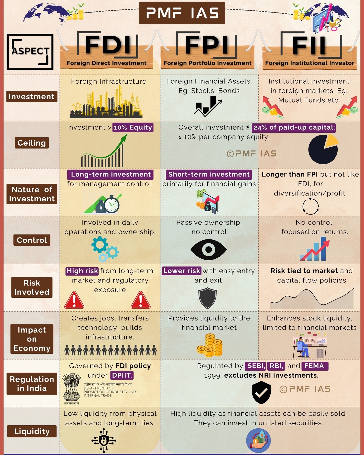 PMF IAS - 🧠 Struggling to Understand the Difference Between FDI, FPI ...