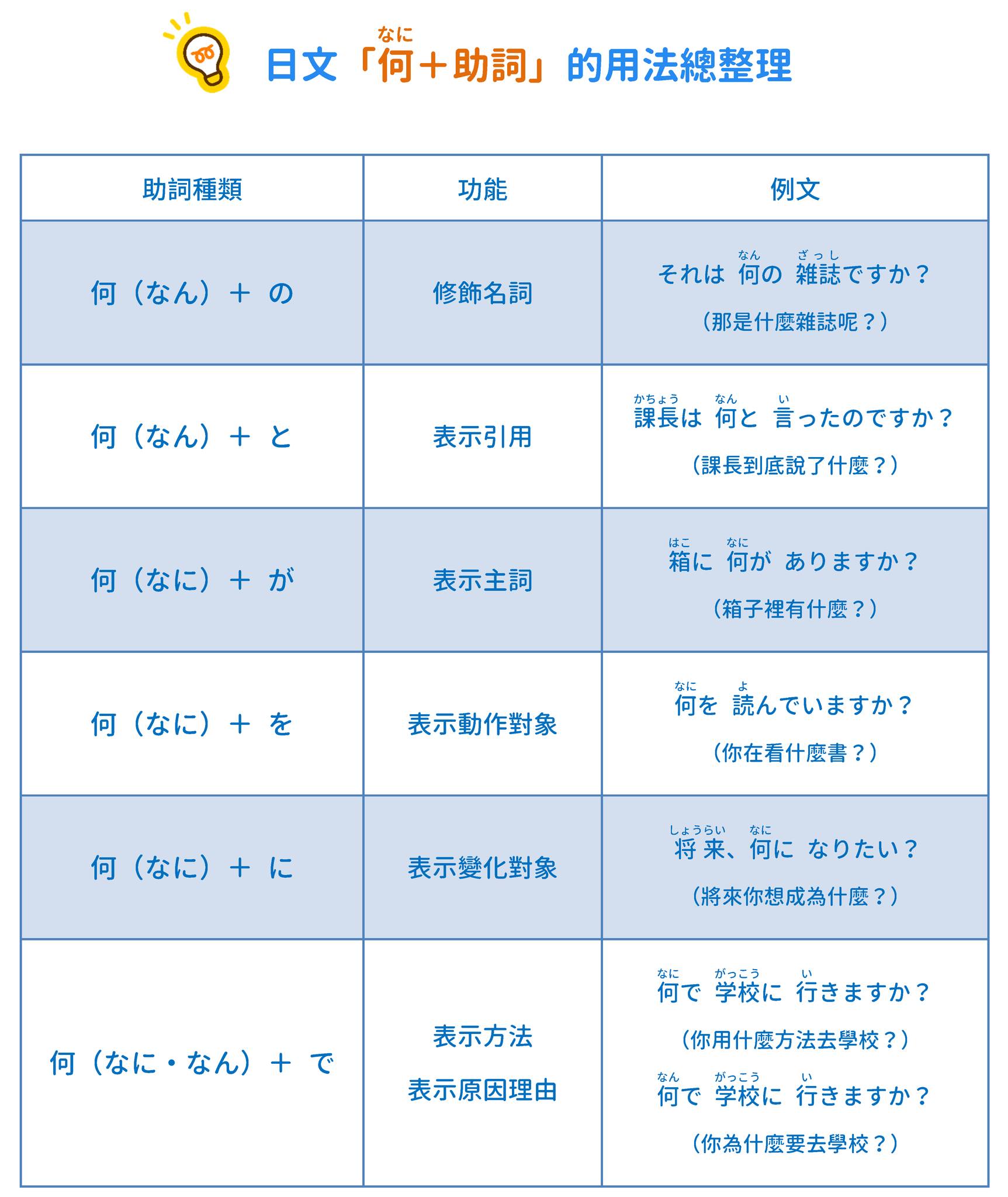 音速語言學習(日語) - 「日語文法總整理！」N4程度 日文的「何」有二種發音「なに・なん」... | Facebook