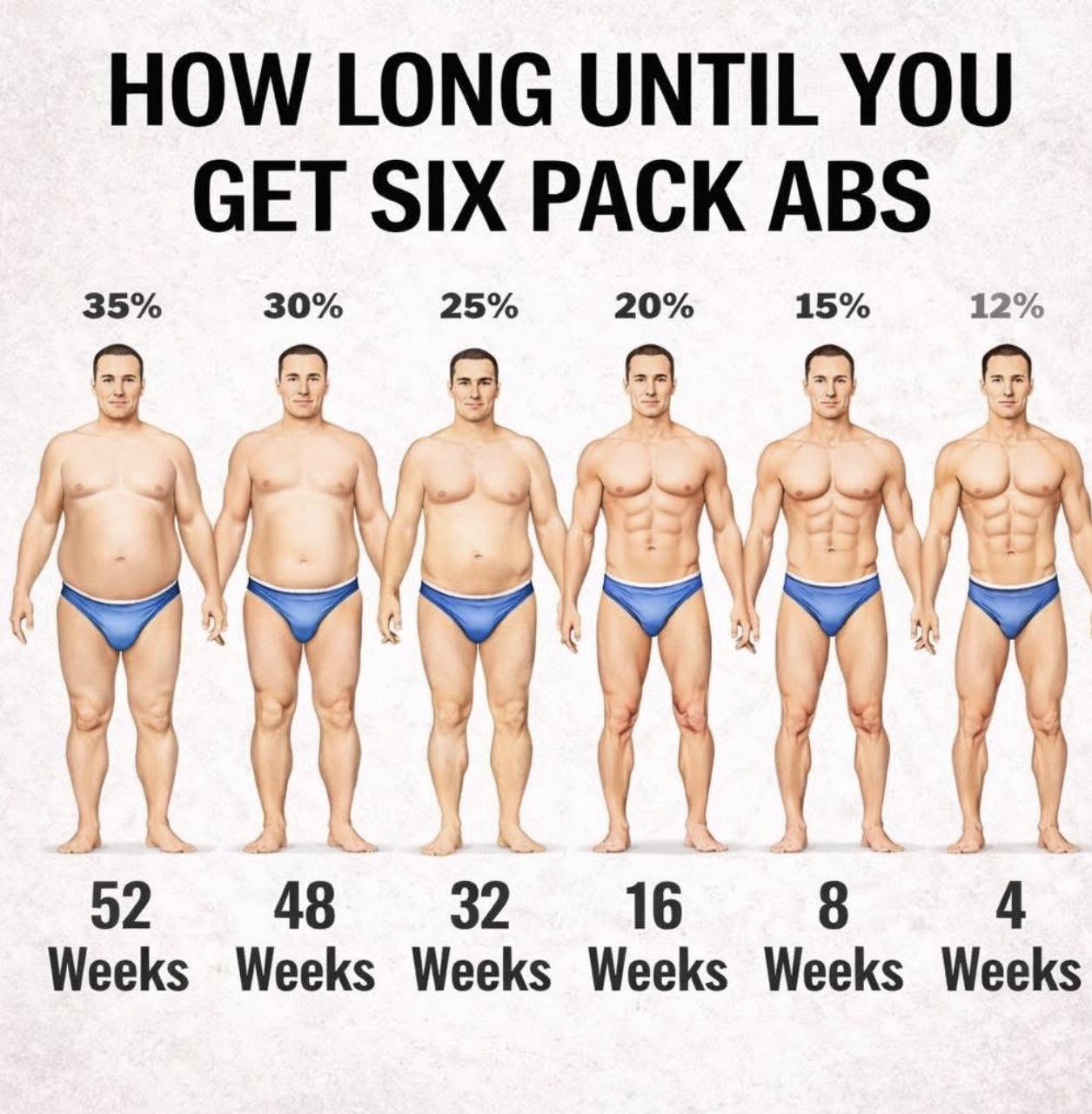 A lot of people ask me how long it will take them to get abs. My 