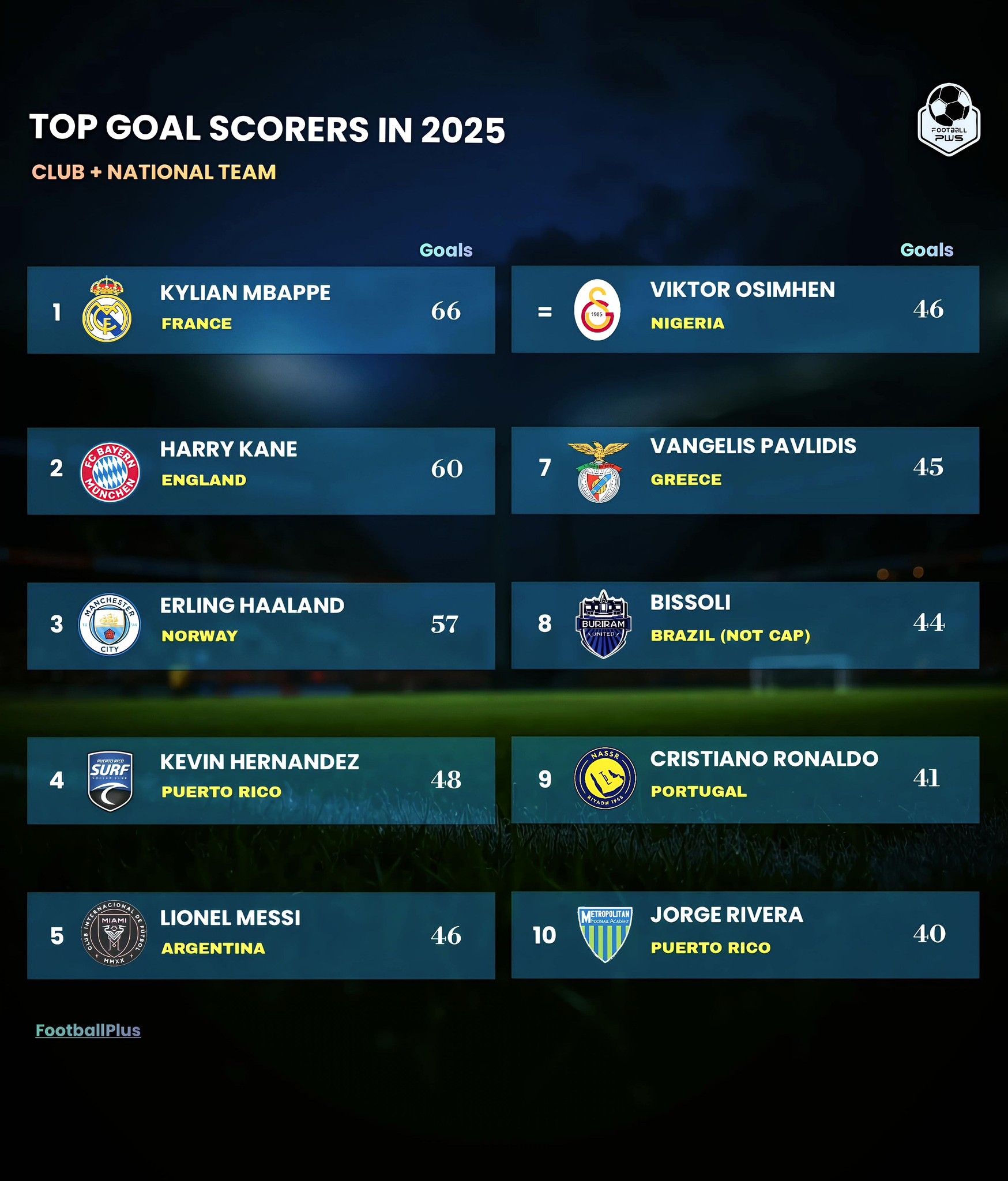 FootballPlus - Here are the Top TEN players who have scored the most ...