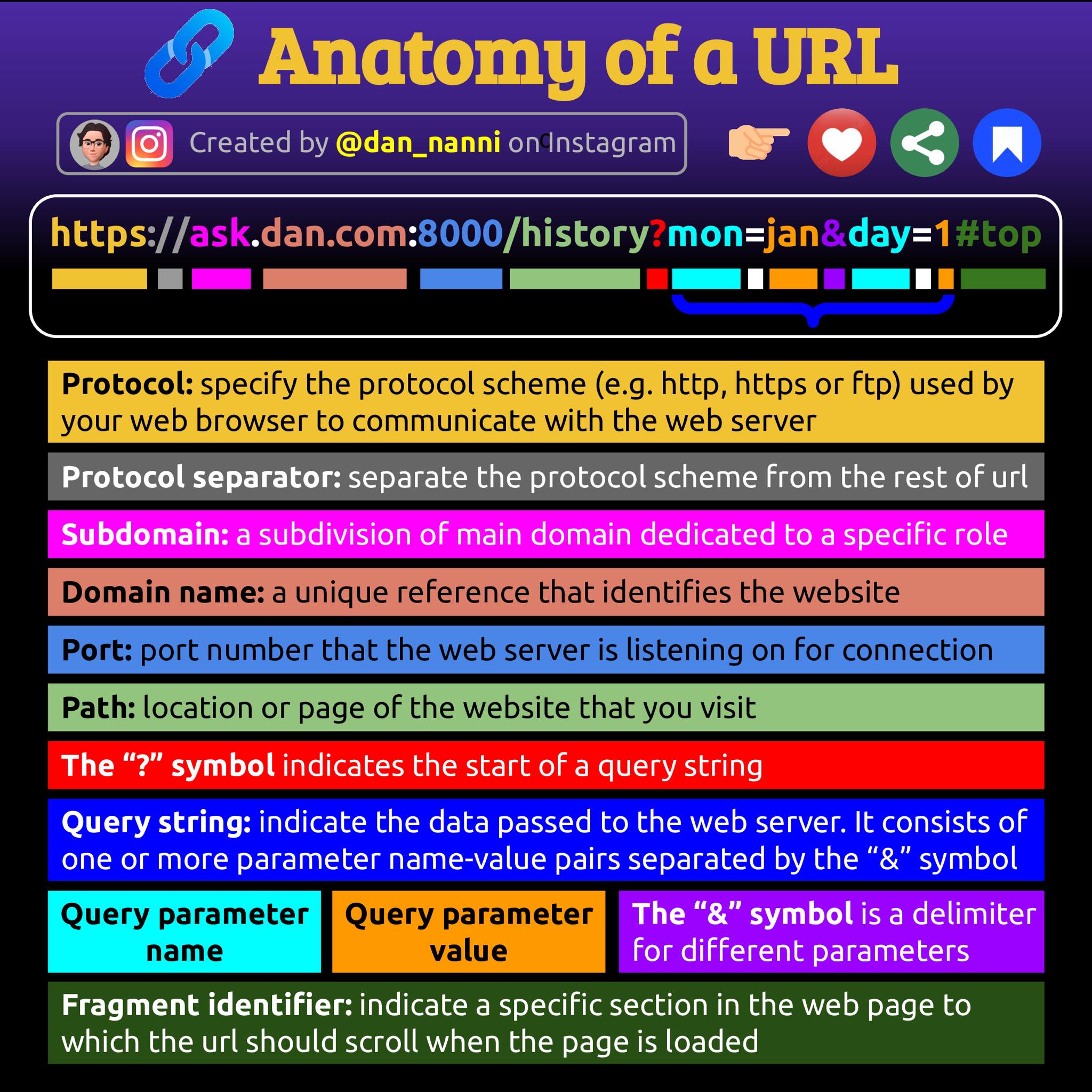 Anatomy of a URL A URL (Uniform... - Learn Linux with Dan