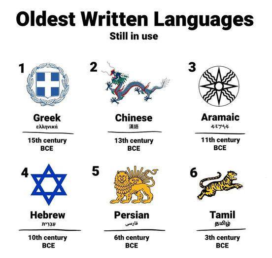 🟦 Oldest Languages Still in Use Today... - Greeks Worldwide | Facebook