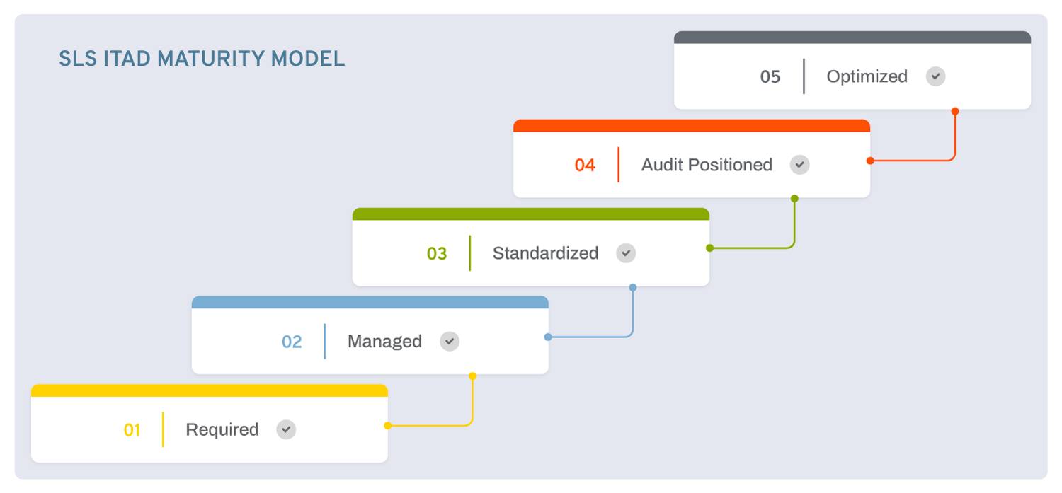 Sims Lifecycle Services