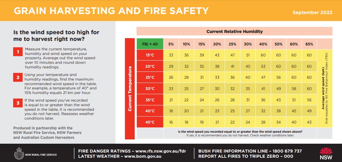 🚨 𝐇𝐈𝐆𝐇 𝐅𝐈𝐑𝐄 𝐃𝐀𝐍𝐆𝐄𝐑 - 𝐓𝐎𝐃𝐀𝐘 🚨 🔥... - NSW RFS - Riverina Zone | Facebook