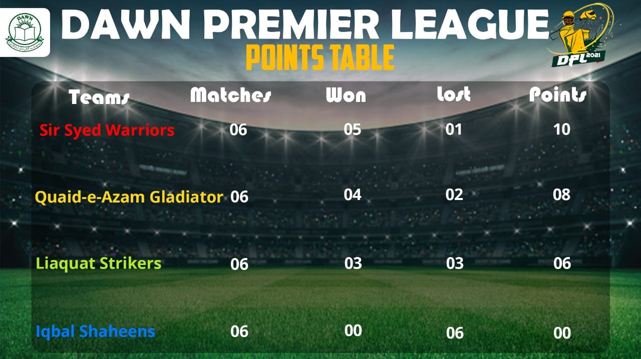 Points Table of DPL after pool stages 🏏 - Dawn Public School | Facebook