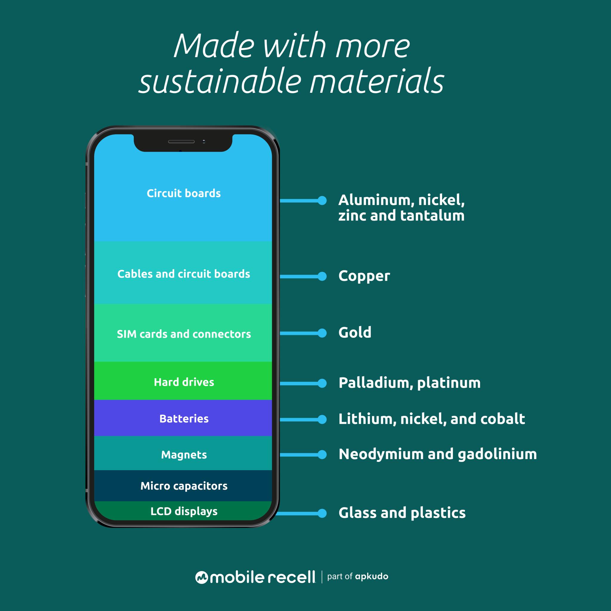 Mobile reCell