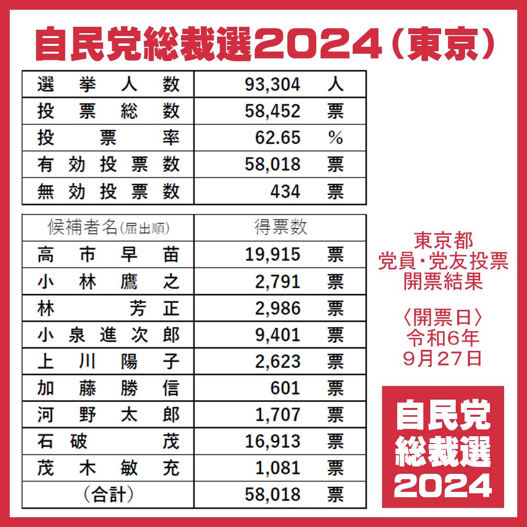 総裁 選 党員 票